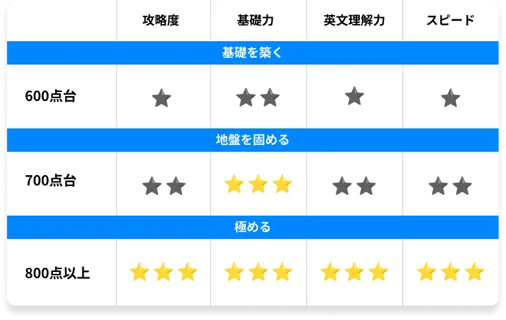 Score Table