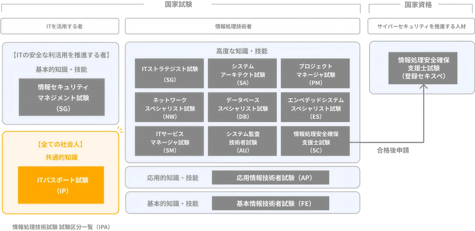 ITパスポート試験について