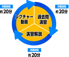 Shikaku Passの学習サイクル