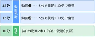 動画視聴15分(動画1:5分で視聴+10分で復習)、動画視聴15分(動画2:5分で視聴+10分で復習)、復習10分(前日の動画2本を倍速で視聴)