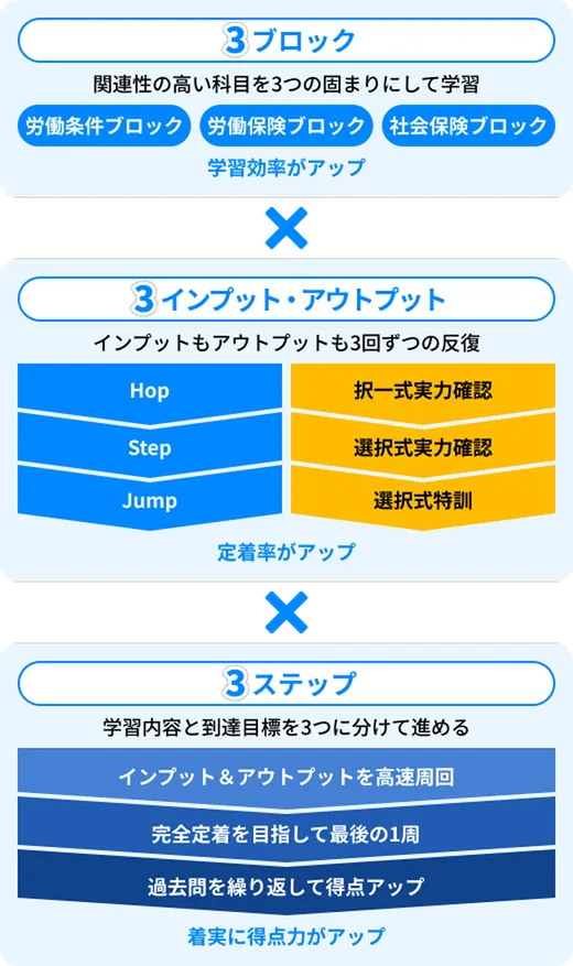 トリプルスリー反復学習法