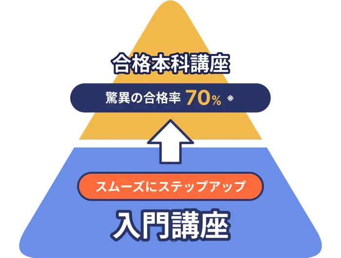 入門講座から合格本科講座へスムーズにステップアップ。合格本科講座は驚異の合格率70%※