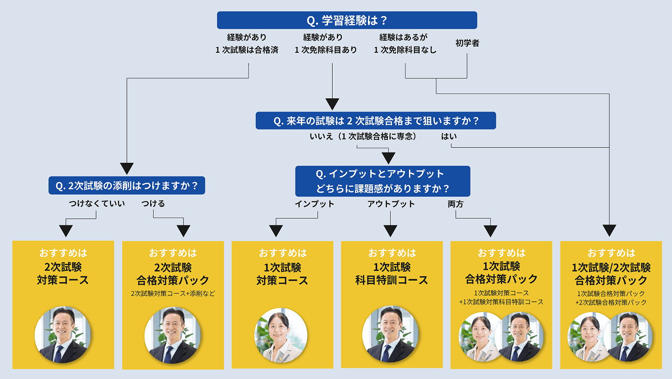 フローチャート