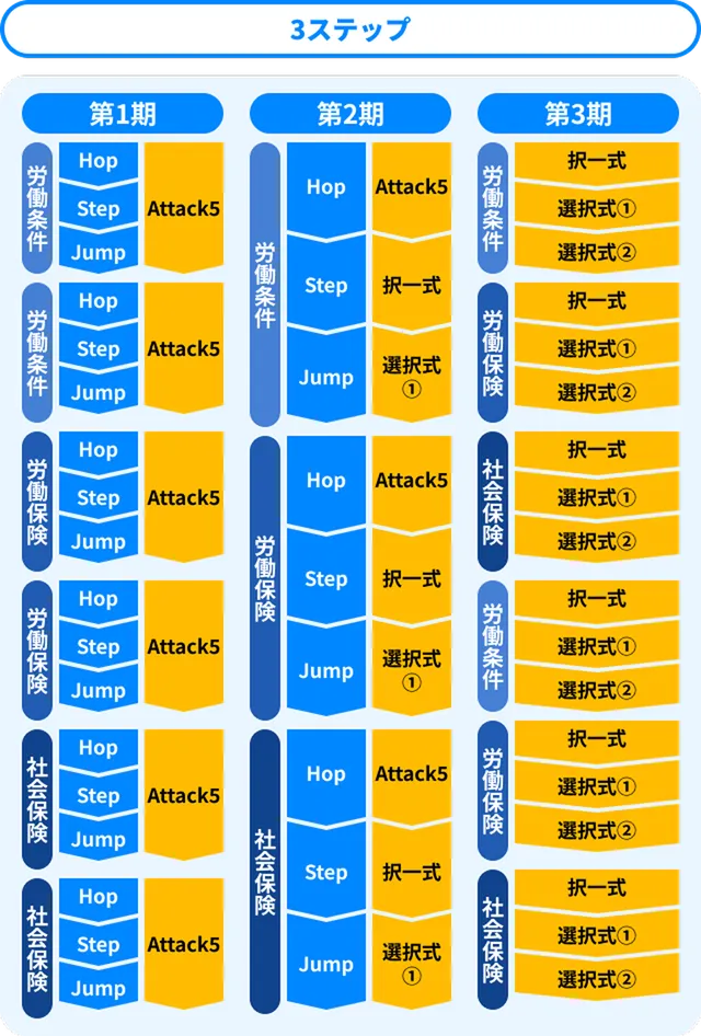 3つのステップで忘れる前に得点力がアップ